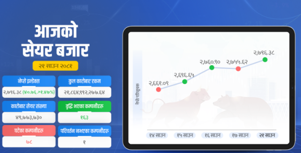 सेयर बजारमा २१ अर्ब ८६ करोडको कारोबार, नेप्से २७९६ अंकमा