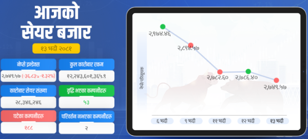 सेयर बजार ३६.८३ अंक घट्दा ,कारोबार रकम पनि थप खुम्चियाे