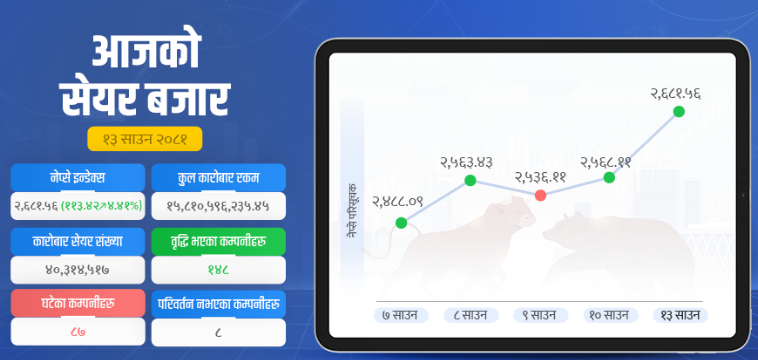 ११३ अंक बढ्यो सेयर बजार, बैंकिङमा १० प्रतिशतको छलाङ