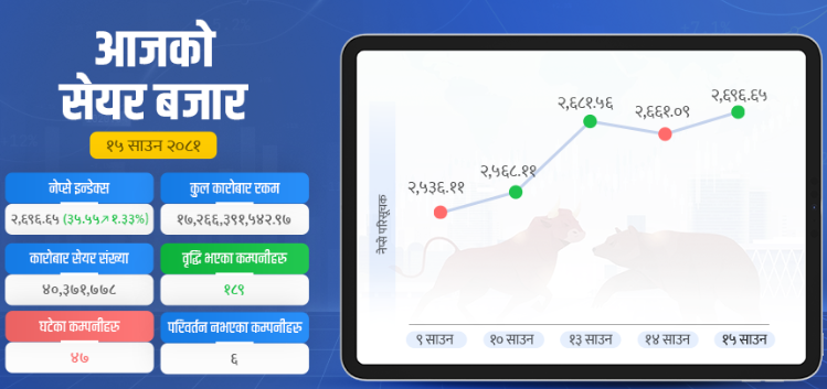 २७०० नजिक पुग्यो सेयर बजार, सवा १७ अर्बको कारोबार