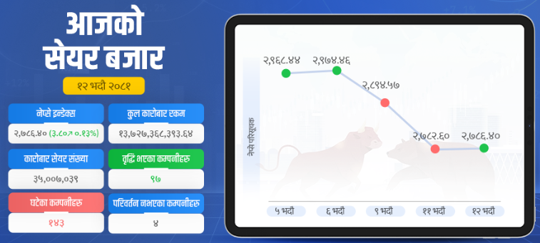 बुधबार बजार सामान्य अंक बढ्याे ,काराेबार रकममा उच्च गिरावट